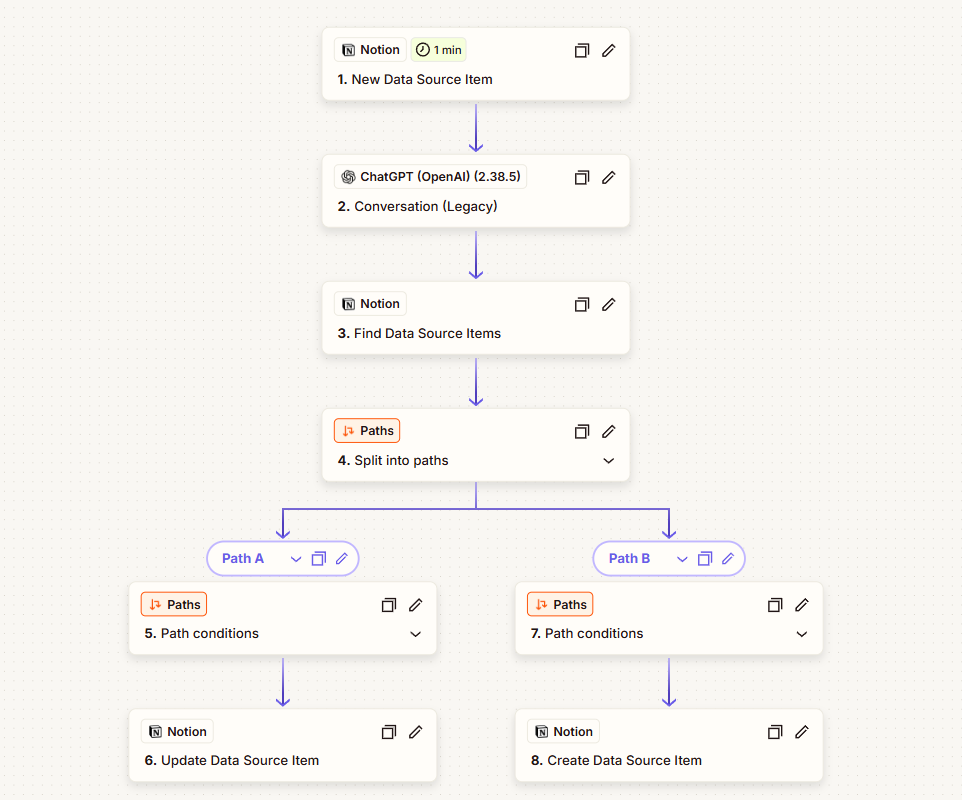 Centralized Activity Log for Full Visibility Workflow