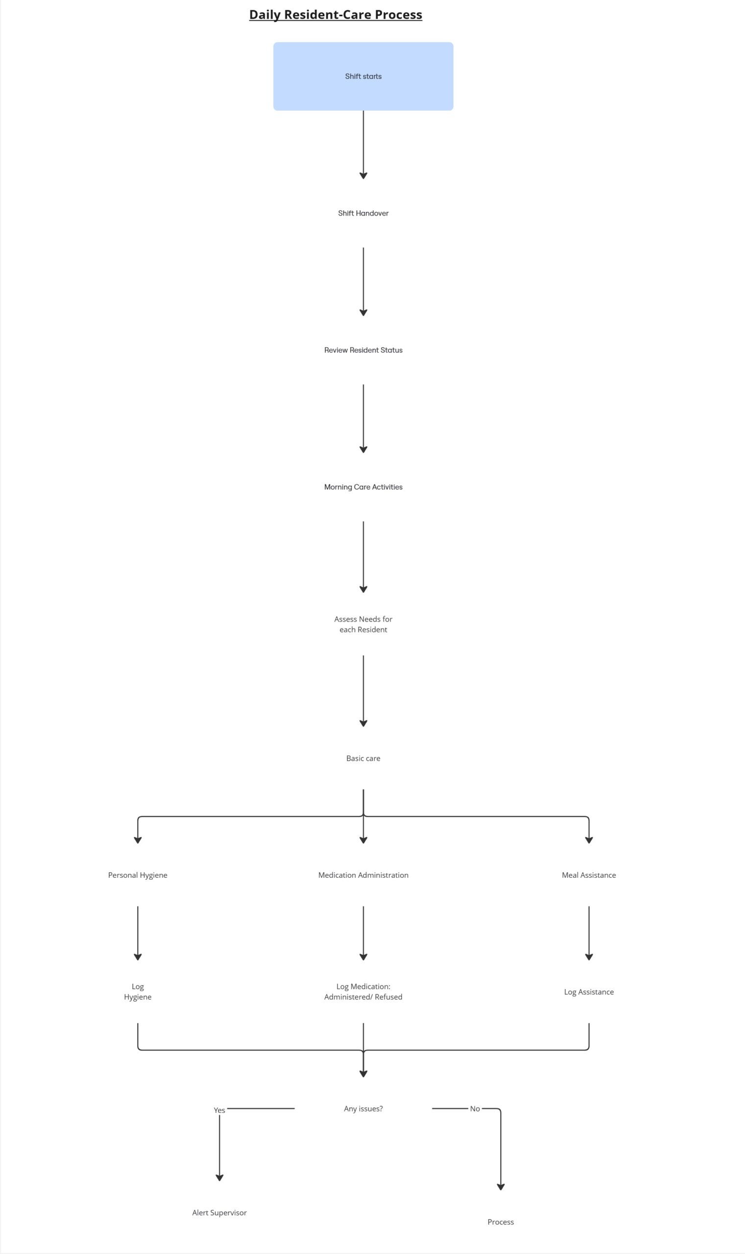 Serenity Pointe home care service process map